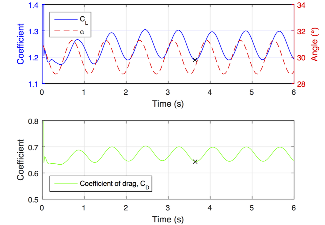 Coefficient of lift and drag results with angle of attack plot.