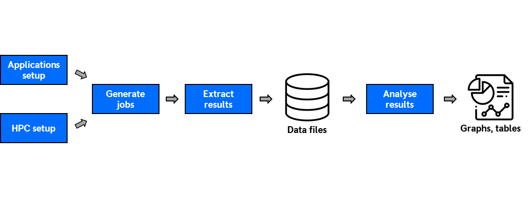 Diagram showing the functionality of the automated benchmarking framework.