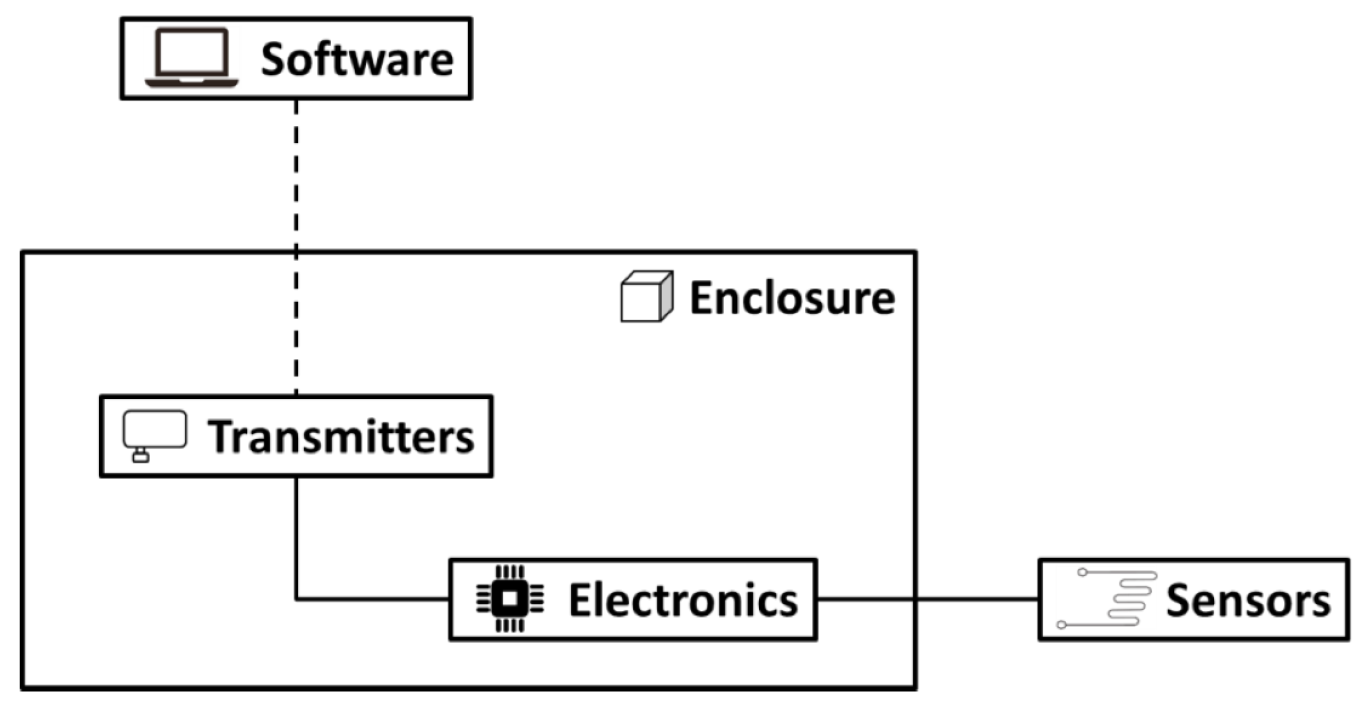 Architecture of the strain measuring solution.